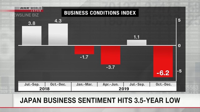 Индекс деловых настроений японских компаний достиг самого низкого значения за 3,5 года