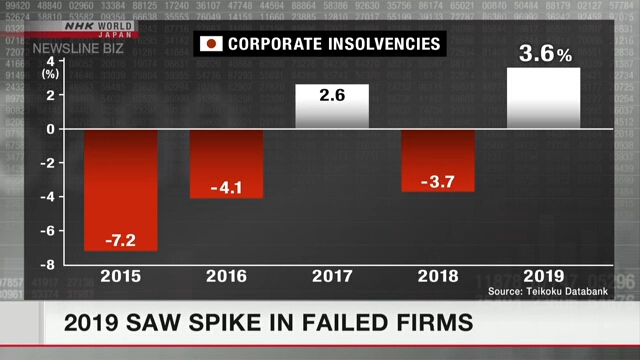 Растет число банкротств японских компаний