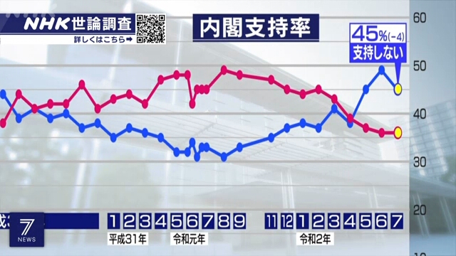 Уровень поддержки правительства Абэ составил, как и в июне, 36%