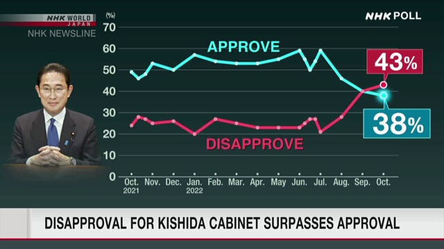 Опрос NHK показал, что уровень неодобрения кабинета Кисида превышает уровень одобрения