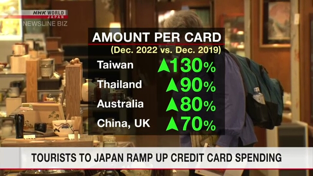 В декабре гости Японии потратили, рассчитываясь кредитными картами, больше, чем до начала пандемии