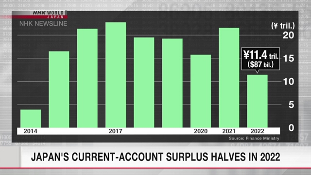 Профицит баланса текущих платежей Японии сократился наполовину в 2022 году