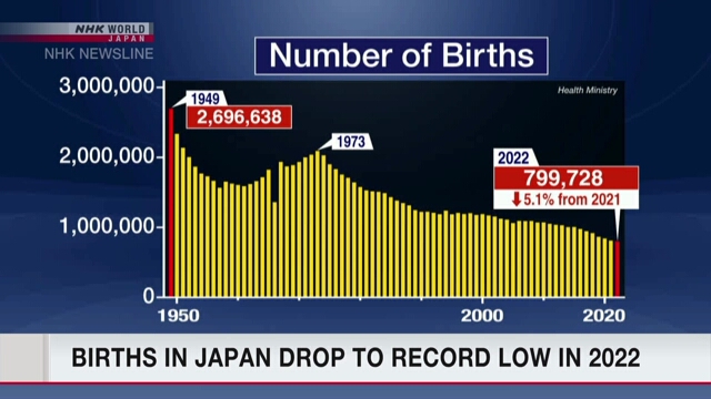 Число рождений в Японии впервые упало ниже отметки в 800 тыс. в 2022 году