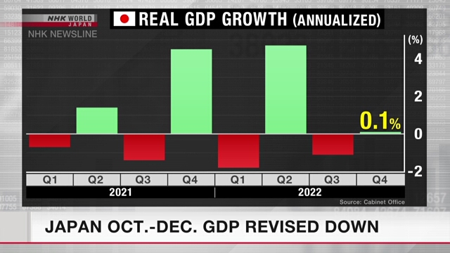 ВВП Японии за квартал с октября по декабрь прошлого года пересмотрен в сторону понижения