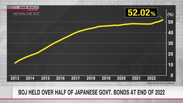 На конец 2022 года Банк Японии имел более половины облигаций японского правительства