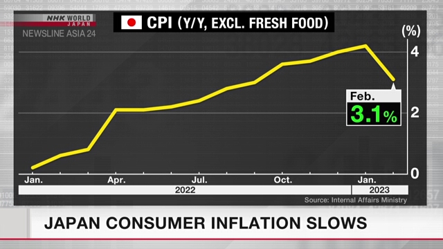 Рост потребительских цен в Японии замедлился