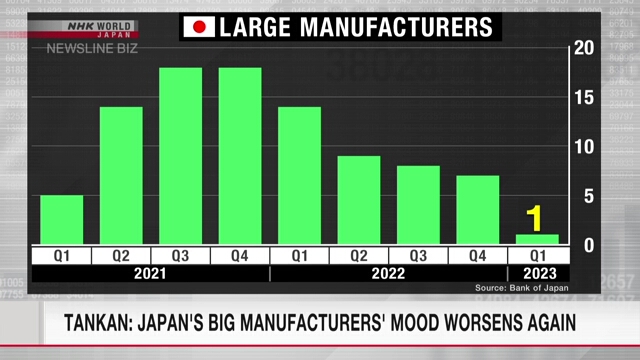 Результаты ежеквартального опроса Банка Японии свидетельствуют о новом ухудшении деловых настроений крупных производителей