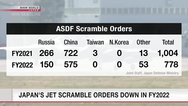 Сократилось число вылетов японских истребителей в ответ на приближение иностранных самолетов