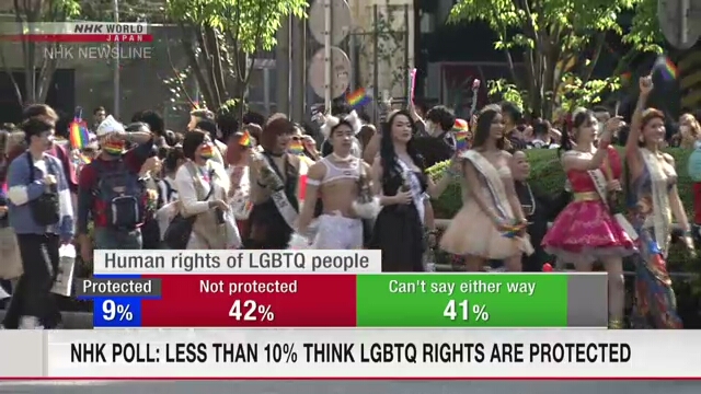 Согласно опросу NHK, менее 10% респондентов считают, что в Японии защищены права ЛГБТК