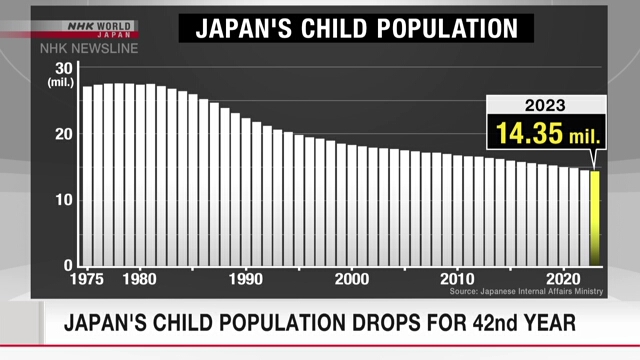 Число детей в Японии сокращается 42-й год подряд