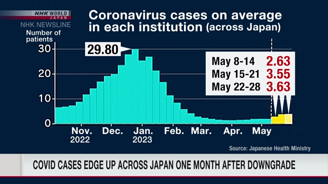 Число случаев заражения COVID-19 понемногу увеличивается по всей Японии месяц спустя после понижения статуса
