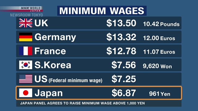 Совет впервые предложил повысить среднюю по всей Японии минимальную оплату труда выше 1 тыс. иен в час