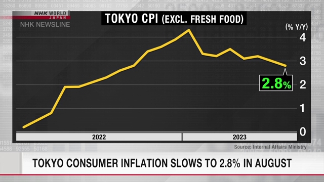 Потребительская инфляция в Токио снизилась до 2,8% в августе