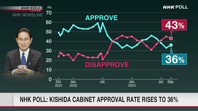 Опрос NHK показал, что уровень поддержки кабинета премьер-министра Кисида вырос до 36%