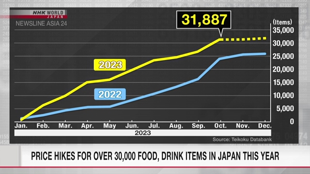 К настоящему моменту в текущем году в Японии подорожали более 30 тыс. наименований продовольствия и напитков