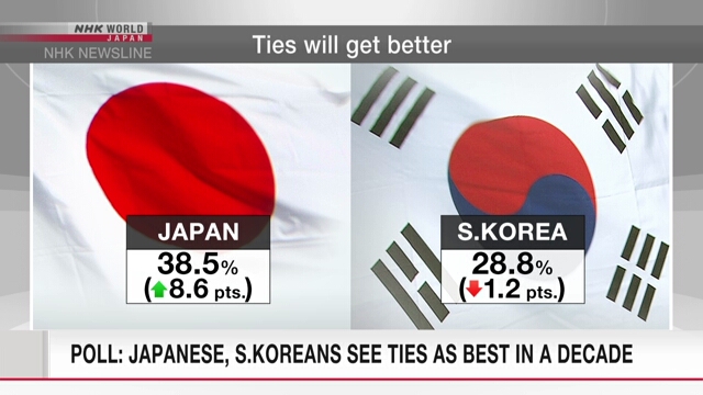 По данным опроса, все больше людей в Японии и Южной Корее считают двусторонние отношения хорошими