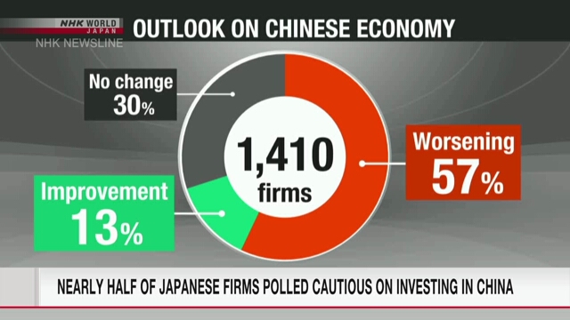 Почти половина японских компаний проявляет осторожность в отношении инвестиций в Китай