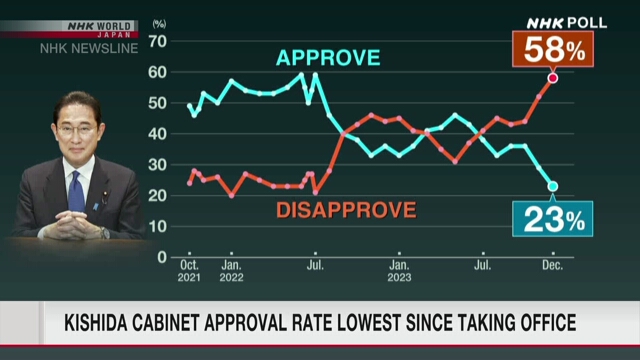 Опрос NHK: уровень одобрения кабинета министров Кисида упал до минимума с начала его работы
