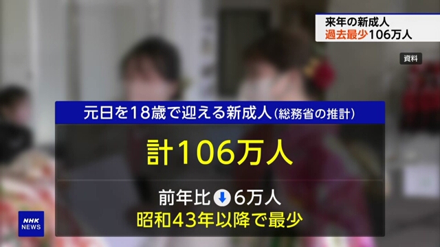 Число молодых людей в Японии, отмечающих Новый год как совершеннолетние в 18-летнем возрасте, составляет 1,06 млн