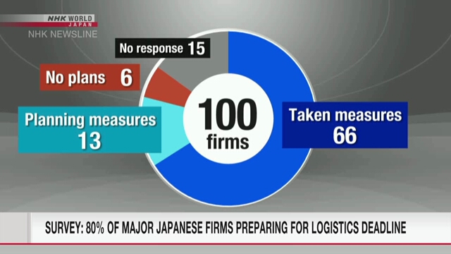 Результаты опроса NHK показали, что 80% крупных японских фирм готовятся к новым правилам сверхурочной работы водителей грузовиков