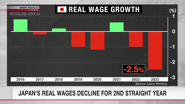 Реальная заработная плата в Японии снижается второй год подряд