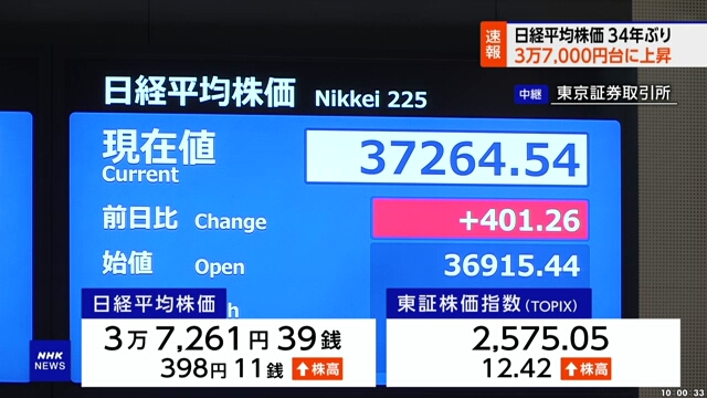 Индекс Nikkei превысил отметку в 37.000 впервые за 34 года