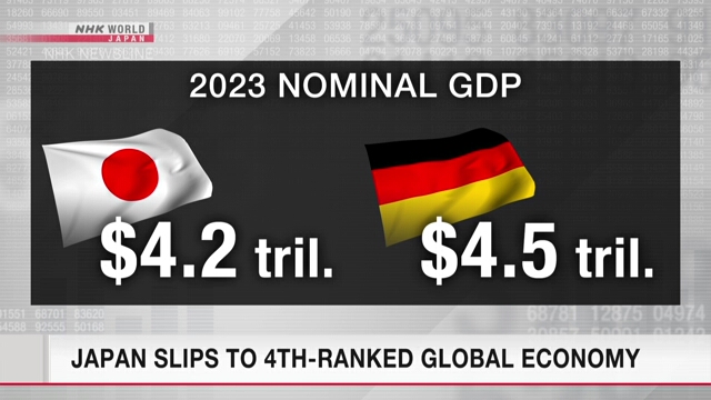Япония опустилась на 4-е место в мире по экономике