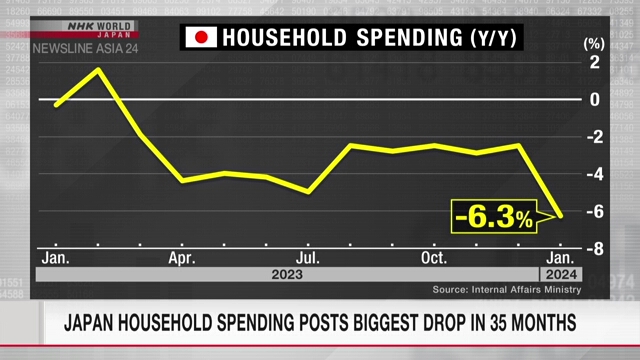 В январе в расходах японских домохозяйств произошло самое большое падение за последние 35 месяцев