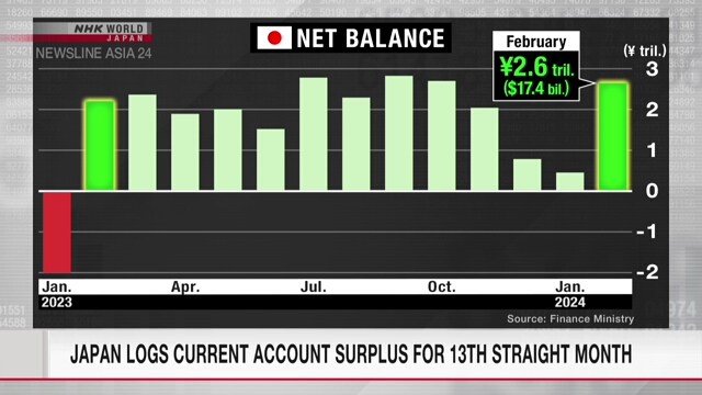 Япония зафиксировала профицит баланса текущих платежей 13-й месяц подряд