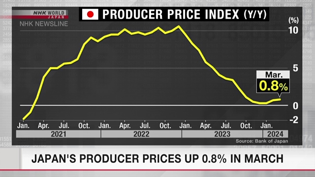 Цены производителей Японии выросли в марте на 0,8%
