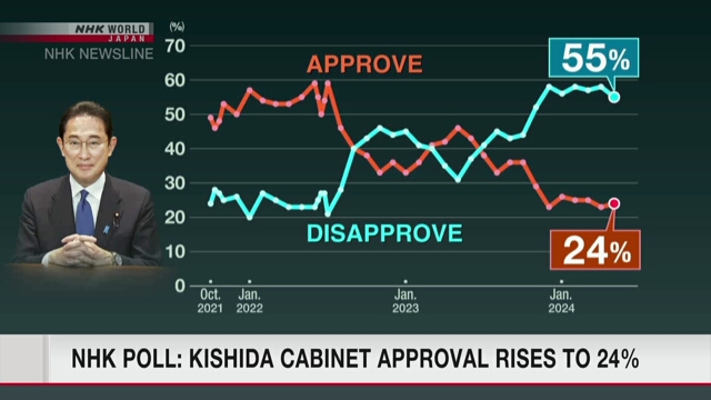 По итогам опроса NHK, уровень поддержки кабинета Кисида чуть вырос до 24%