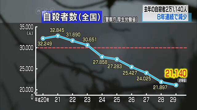 Число самоубийств сократилось в Японии в восьмой год подряд