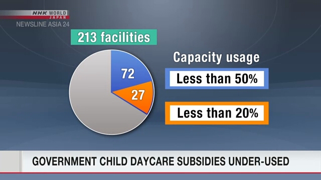 Государственные субсидии на организацию центров ухода за детьми не используются эффективно