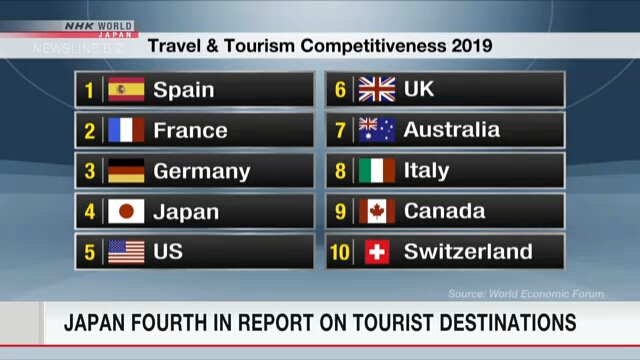 Япония сохранило 4 место в рейтинге конкурентности туристических достопримечательностей