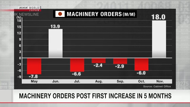Заказы на оборудование в Японии выросли впервые за пять месяцев
