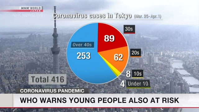 В Токио коронавирусом инфицировано много молодых людей до 40 лет