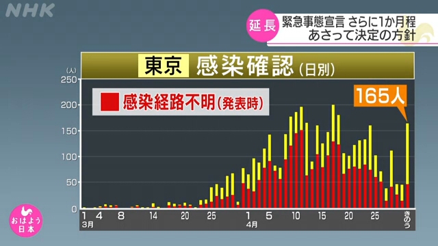 В пятницу в Токио было подтверждено 165 новых случаев коронавирусной инфекции