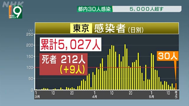 Двенадцатый день подряд число новых случаев заражения коронавирусом в Токио ниже 100