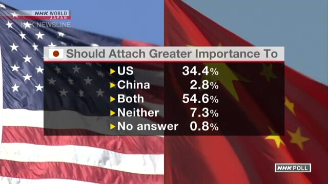 Опрос: более половины японцев считают важными связи и с США, и с Китаем