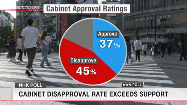Опрос NHK продемонстрировал рост уровня неодобрения деятельности кабинета министров до 45%