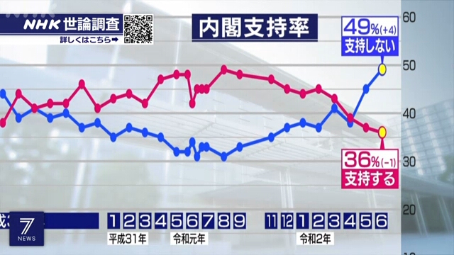 Уровень недовольства кабинетом министров Абэ достиг самой высокой отметки с 2012 года