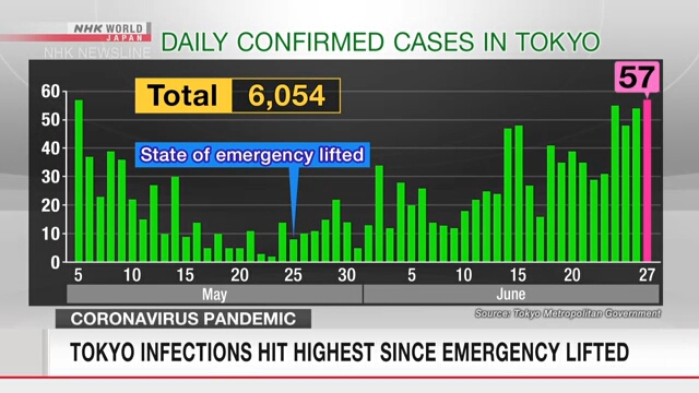 В Токио в субботу было подтверждено 57 новых коронавирусных инфекций