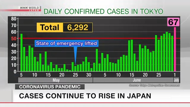 В Токио подтверждено 67 новых случаев инфицирования коронавирусом