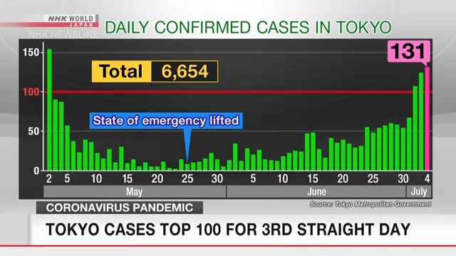 Третий день подряд число новых случаев коронавирусной инфекции в Токио превысило 100