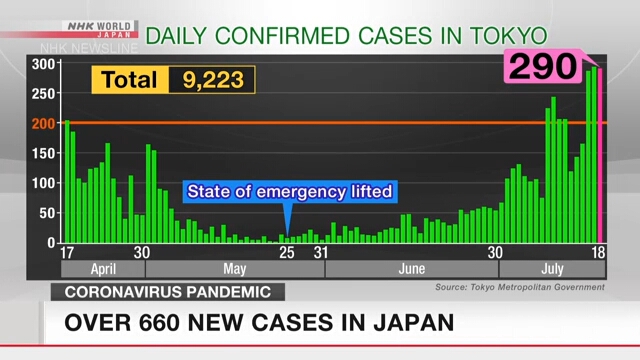 В Японии подтверждено более 660 новых случаев коронавирусной инфекции