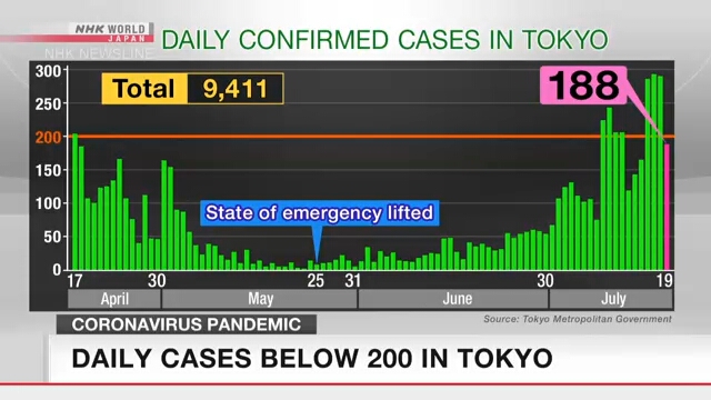 Власти Токио сообщили о 188 новых случаях заражения коронавирусом
