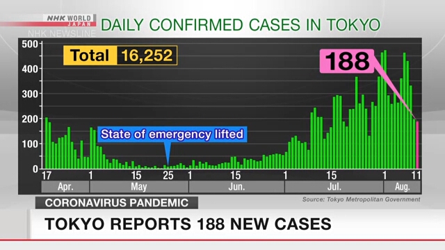 В Токио во вторник выявлено 188 новых случаев заражения коронавирусом