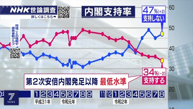 Опрос NHK: уровень поддержки кабинета Абэ упал до 34%