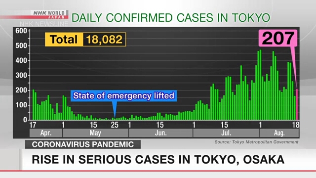 В Токио и Осака растет число тяжелобольных пациентов с коронавирусной инфекцией