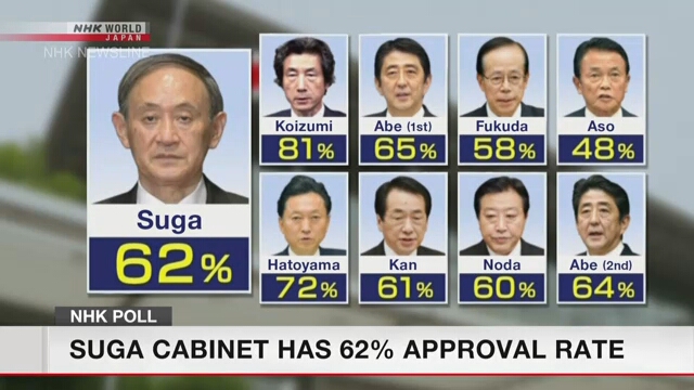 Опрос NHK показал, что уровень поддержки кабинета министров Суга Ёсихидэ составляет 62%